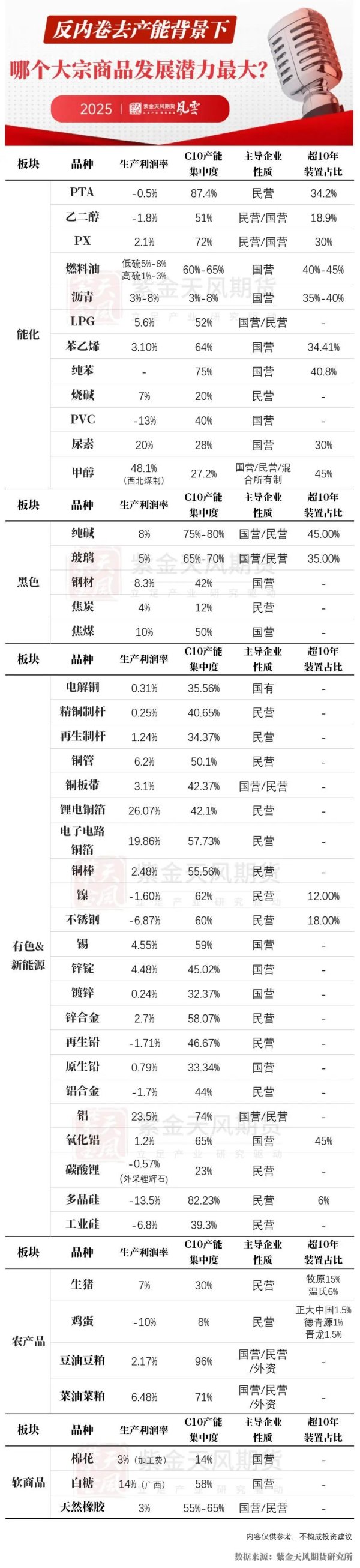 秒配网 在＂反内卷去产能＂政策背景下，哪个大宗商品发展潜力最大